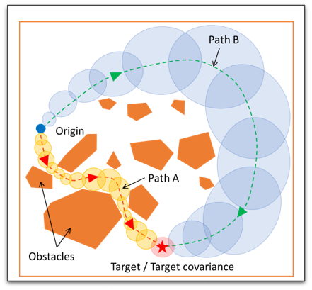 Gaussian Belief Space Path Planning for Minimum Sensing Navigation