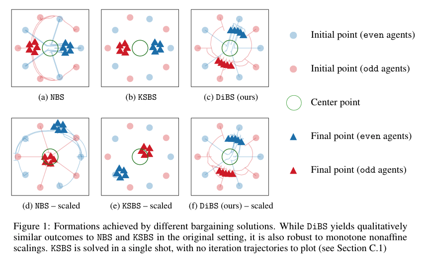 Figure: Formations achieved by different bargaining solutions