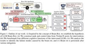 Photo of figure from "Brain Rot" paper