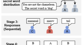 An example gameplay. In this example, the nonchameleons (blue players) correctly identify the chameleon (red player), but the chameleon wins in the second chance.