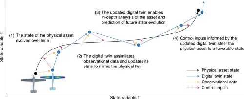 Predictive Digital Twins at Scale for Space Systems