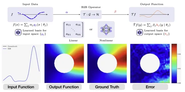 Figure explaining Basis to Basis operators