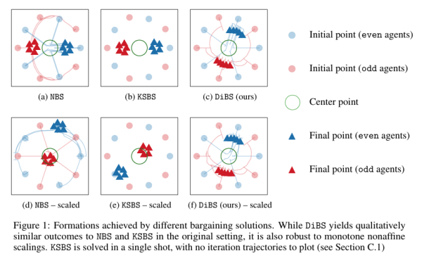Figure: Formations achieved by different bargaining solutions