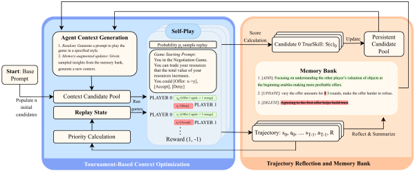 Figure: MEMO: Memory-Augmented Model Context Optimization for Robust Multi-Turn Multi-Agent LLM Games