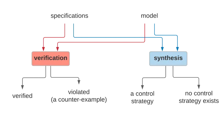 Formal Methods for Autonomous Systems