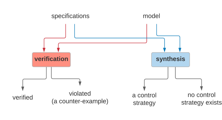 Formal Methods for Autonomous Systems